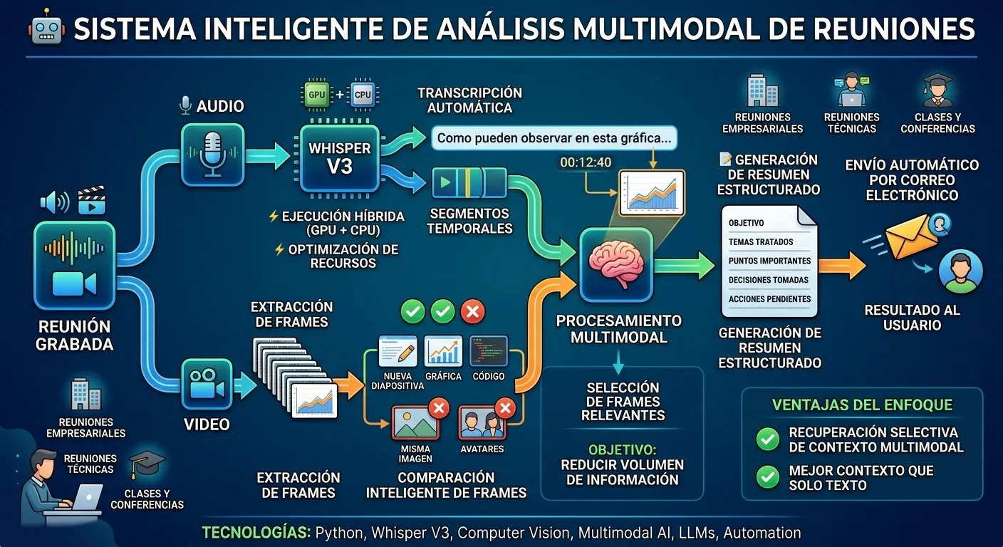 Diagrama de arquitectura del sistema
